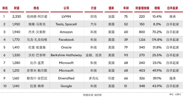 福布斯2024全球亿万富豪榜：LV老板阿尔诺蝉联世界首富 马斯克排第二