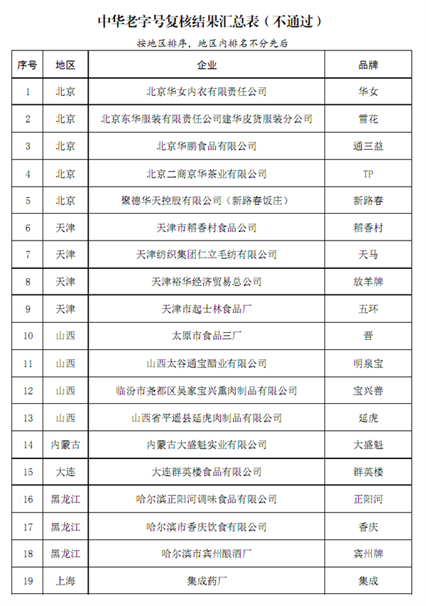 55个品牌被移出中华老字号 天津稻香村在列！还有1054个