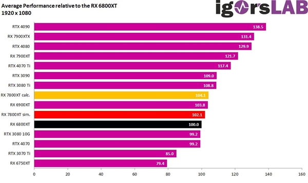 AMD RX 7800 XT显卡模拟测试：这也太牙膏了