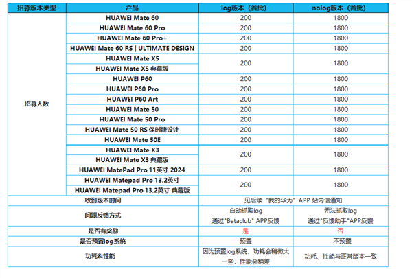 支持18款机型！华为鸿蒙OS 4新体验版来了：操作更丝滑 系统更安全