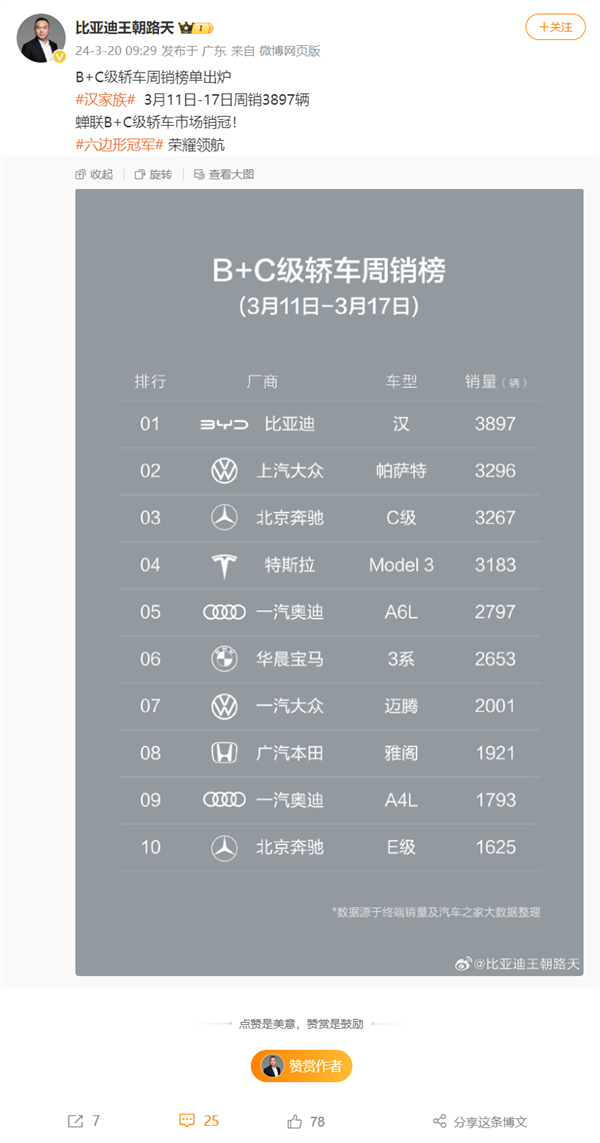 力压帕萨特、奔驰C级 比亚迪汉夺得中国B+C级轿车单周销冠