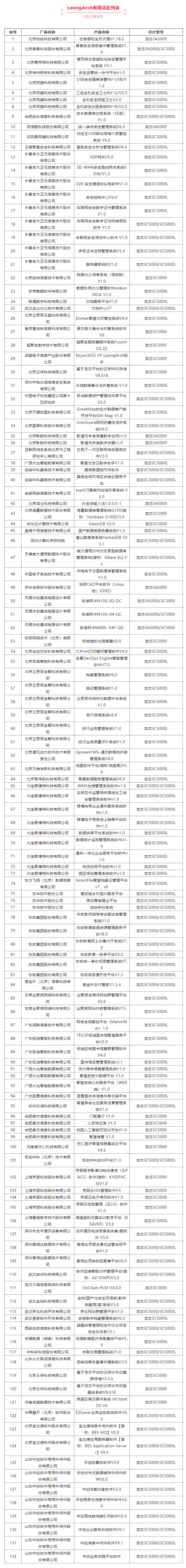 100％自主指令集！龙芯CPU龙架构适配软硬件突破10万