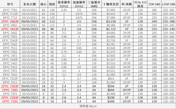 诞生2.5年后 AMD Zen3 EPYC突然上新！56/48核心真便宜