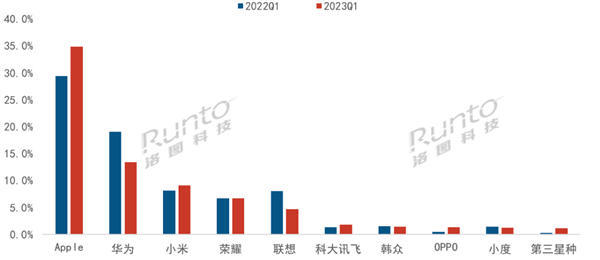 中国平板Q1销量出炉:苹果遥遥领先 华为第二