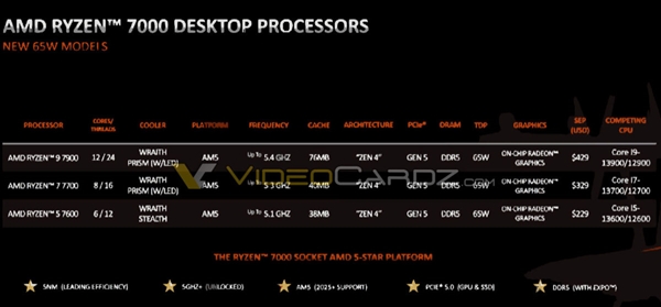 AMD Zen4锐龙三款新U终于敲定：价格已毫无优势！