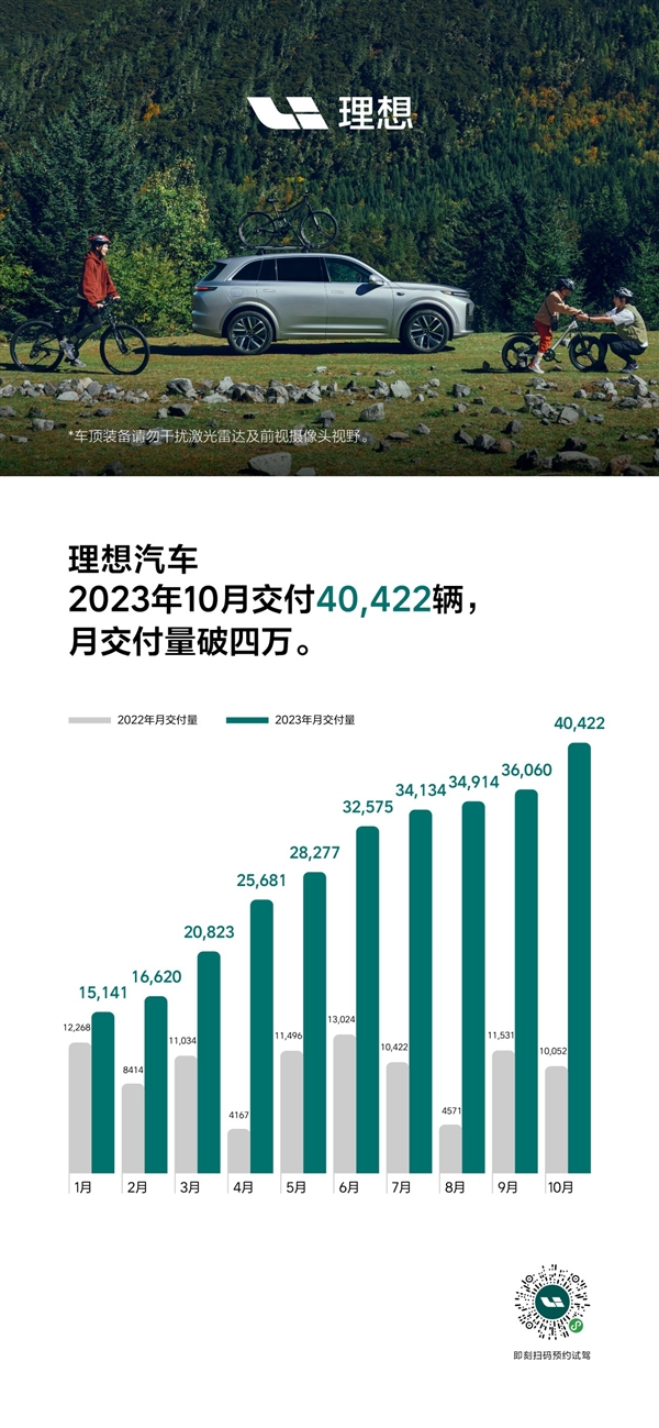 解锁新里程碑！理想汽车10月交付破4万辆 L系全线卖爆