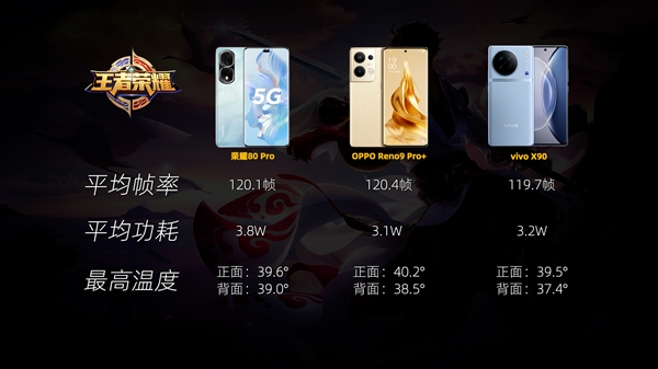 谁才是中高端之王？荣耀80 Pro / OPPO Reno9 Pro+ / vivo X90综合体验对比