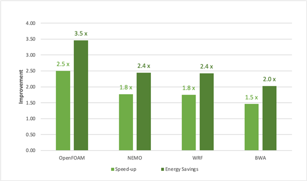 NVIDIA 144核心超级CPU揭秘：3.5倍能效碾压AMD 128核心