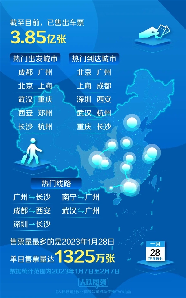 12306顶住压力了:春运已售出3.85亿张票 高峰期1秒1000多张