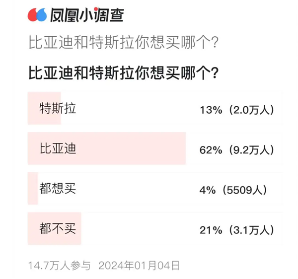 比亚迪和特斯拉你买哪个 15万网友投票给出答案