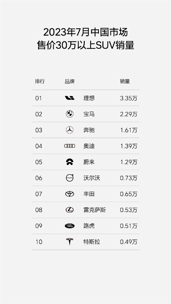 超BBA！30万以上SUV销量第一 理想L7、L8、L9三车月交付同步破万