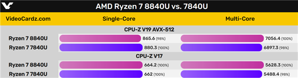 AMD锐龙7 8840U性能首曝：真的很马甲