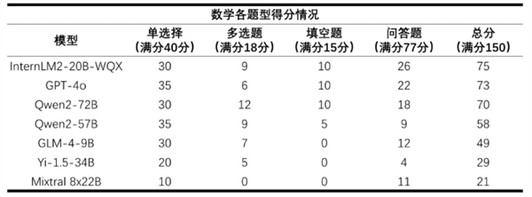 首个AI高考全卷评测结果发布：最高分303 数学全不及格