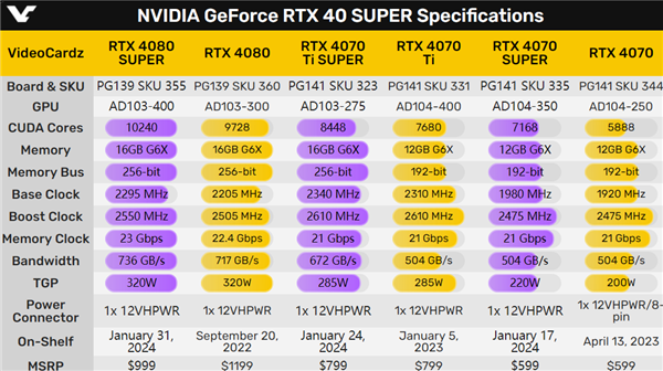 RTX 40 SUPER价格、性能曝光：一款大降价！刀法神了