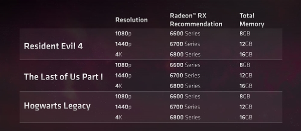 RTX 4070今晚发布 结果遭AMD背刺了：显存越大越好、4K至少16GB