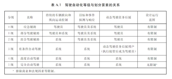 余承东：中国L3自动驾驶标准预计六月底出台 华为ADS是L2.999...级