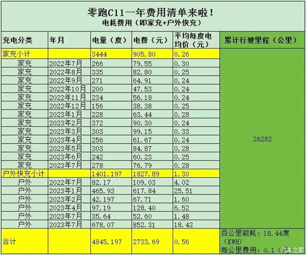 零跑C11电动车主秀一年账单：跑了2.6万公里 保养、电费一共3千