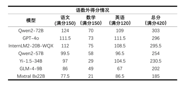 首个AI高考全卷评测结果发布：最高分303 数学全不及格