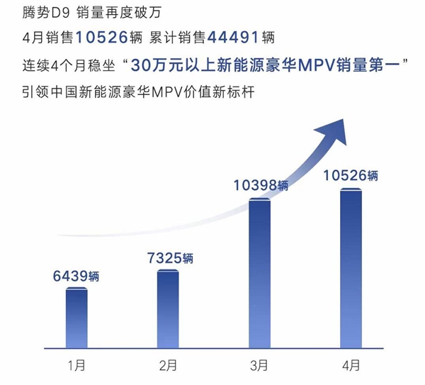 客户抛弃雷克萨斯LM来买 腾势D9 4月销量10526辆