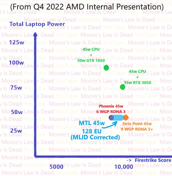 Intel新一代核显性能爆发！RTX 3050移动版无地自容