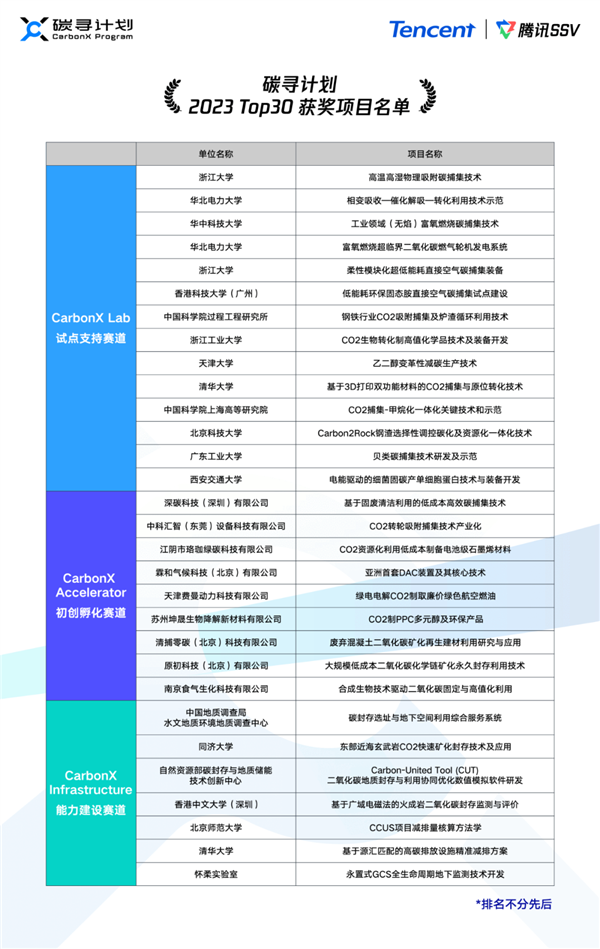 腾讯砸亿元悬赏“封印”二氧化碳：首批30个项目出炉 想法天马行空