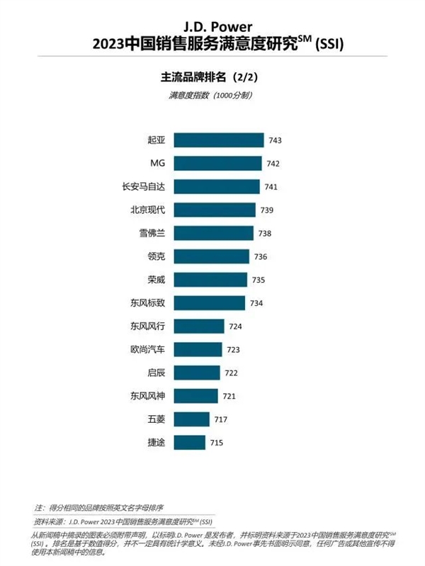 国内汽车销售服务满意度榜：日系合资霸榜 捷途、五菱垫底