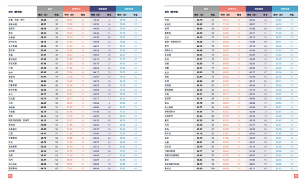国际科技创新中心排名出炉：北京跻身前三 首次超越伦敦