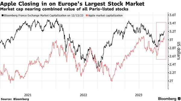 真富可敌国！苹果市值创历史新高 快顶整个法国股市了