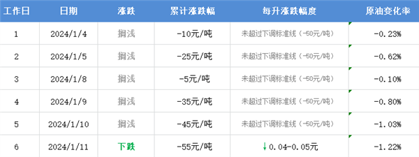 2024年首降！国内油价下周将迎下调：加满一箱省2元