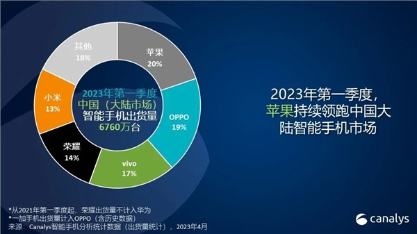 2023一季度国内手机出货下滑11%:创十年新低!苹果卖成国内第一