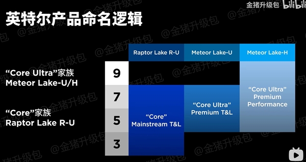 酷睿Ultra来了！Intel史上最混乱一代 还有马甲