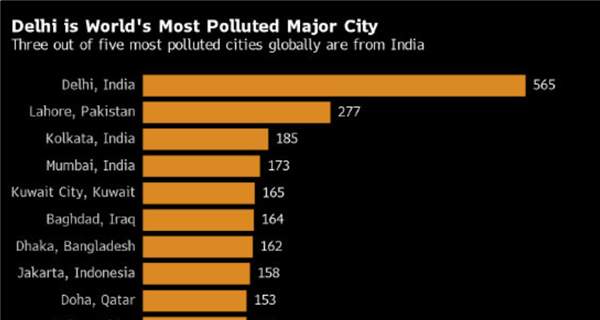 印度首都成全球空气污染最严重城市：暂停建筑、不鼓励燃油车上路等