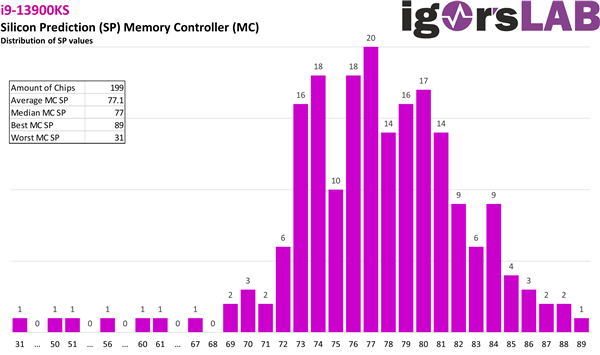 大规模实测199颗6GHz i9-13900KS！真的是神仙体质