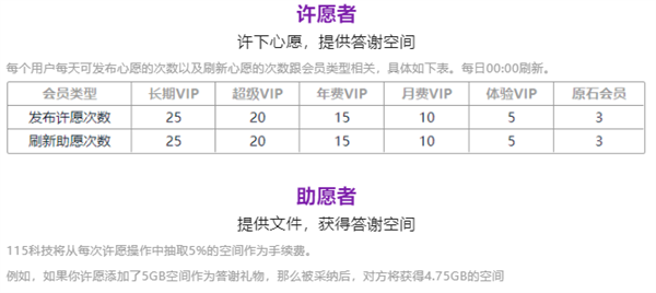 115网盘上线“许愿树”功能：5GB空间就能悬赏特定文件