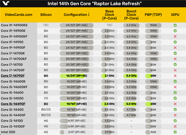 中国特供版i5-14490F、i7-14790F开卖！快了100MHz 贵了150元