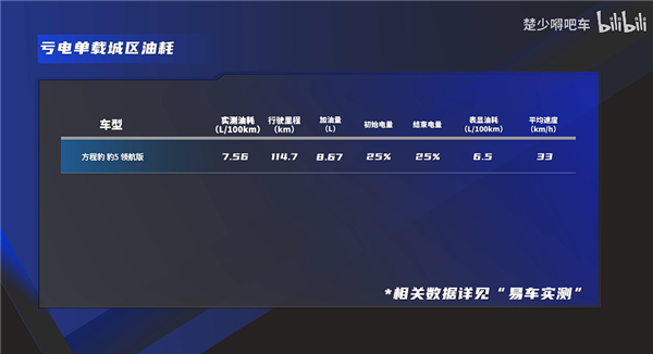 大V称方程豹豹5百公里油耗18升！易车实测：亏电满载仅9.4升