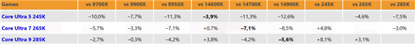 酷睿Ultra 200K评测汇总：游戏性能竟倒退最多7％！