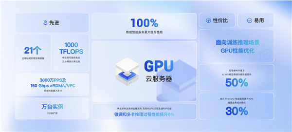 阿里云全面升级GPU云服务：AI大模型推理性能可提升100%