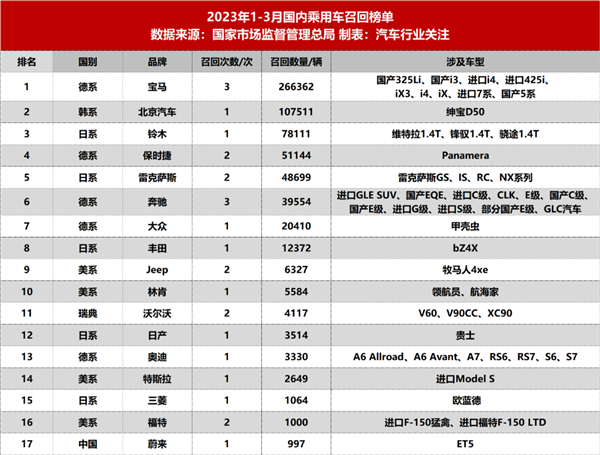 汽车季度召回榜:德系、日系车几乎包圆 国产车就两家