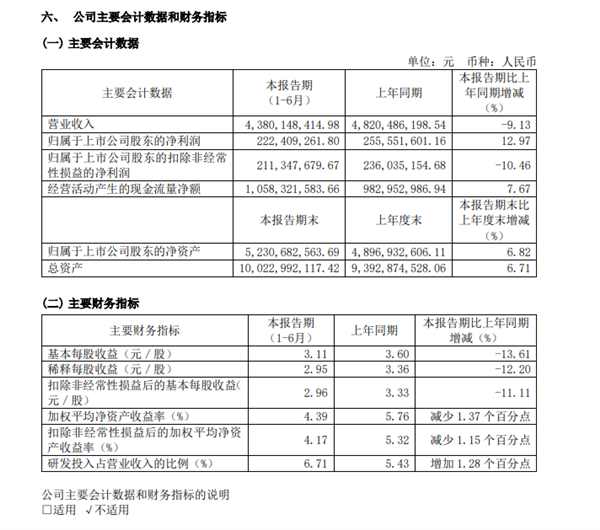 九号公司上半年营收43.8亿！电动两轮车卖超54万台