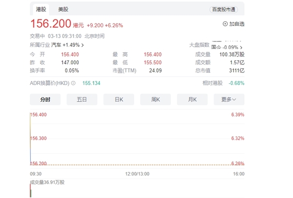 L系列宣布改名！理想汽车涨超6%