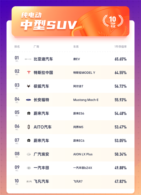 纯电轿车保值率TOP10出炉：比亚迪汉EV力压特斯拉Model 3夺冠