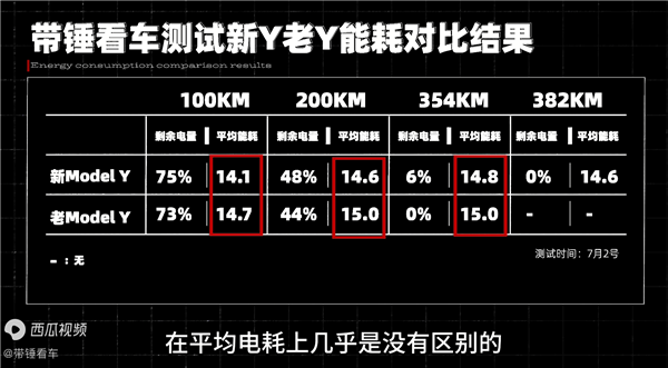 23万公里特斯拉Model Y实测 对比新款续航衰减出乎意料