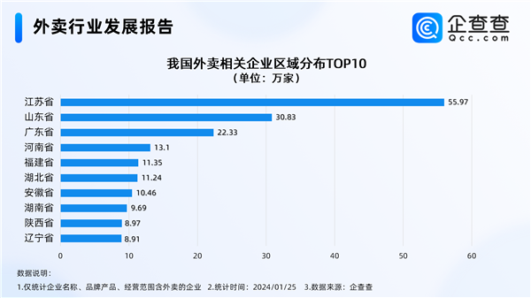 外卖员井喷 月收入居蓝领前三！外卖企业一年新增破100万家