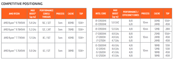 AMD锐龙7045HX官方对比Intel 12代酷睿:多核领先52%