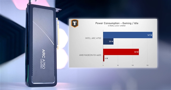 2000元甜点卡大战:Intel Arc A750掀翻AMD RX 6600!就是太费电