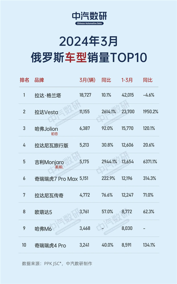 俄罗斯3月最畅销车型出炉：前10名中国车占据6席