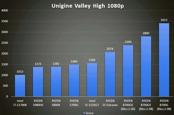 35W的锐龙7 8700GE APU首测：性能、功耗、温度都神了！