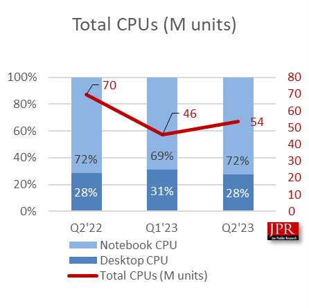 PC需求回升：英特尔处理器销量增加 AMD遇阻、台式机显卡越来越少人买