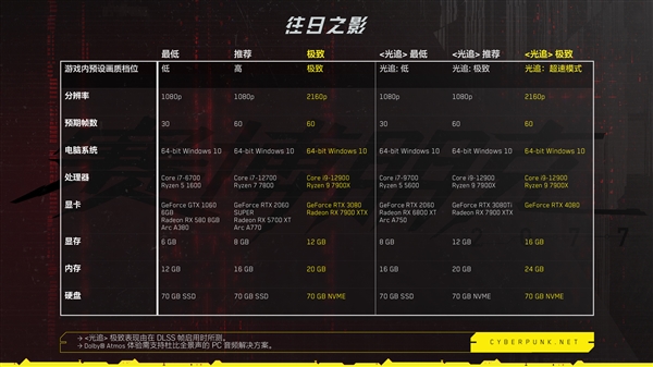 RTX 4080才能跑得动！官方展示《赛博朋克2077》DLC巅峰画质截图